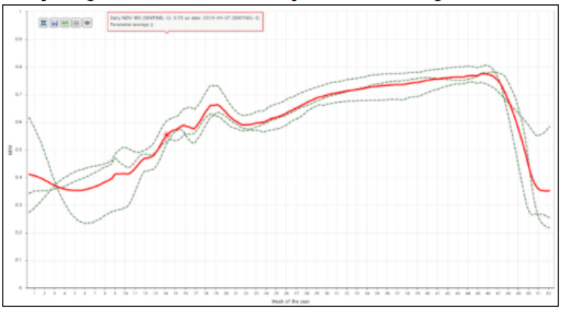 Crop growth monitoring using Vega-Geoglam