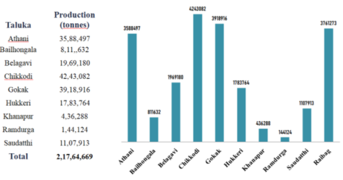 Estimated sugarcane production in Belagavi district